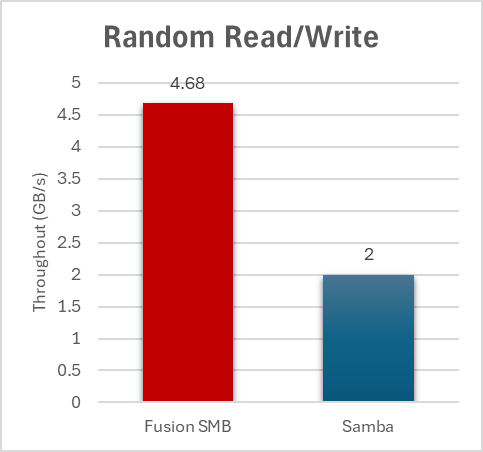 A chart titled Random read/write.

Y axis is throughput (GB/s). X axis is Fusion SMB and Samba. It shows Fusion SMB at 4.68 and Samba at 2.