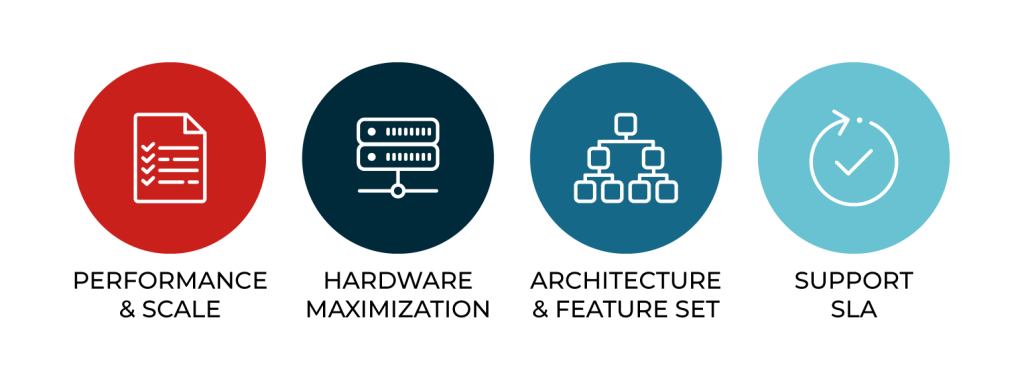 4 circles colored red, black, battleship gray, and teal. They say in order "performance & scale", "hardware maximization", "architecture & feature set", "support SLA"